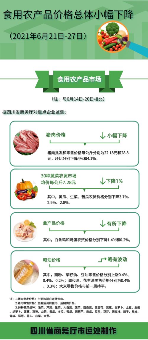 6月21 6月27日,食用农产品价格总体小幅下降