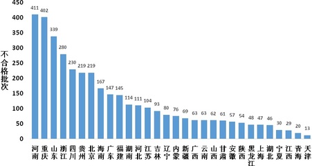问题集中在这些方面!2020年食用农产品市场监管部门抽检不合格情况权威统计!