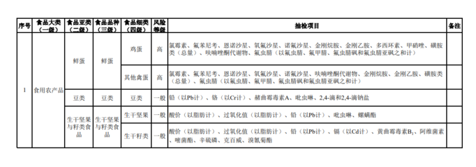 2020年食用农产品抽检品种及项目对应标准物质