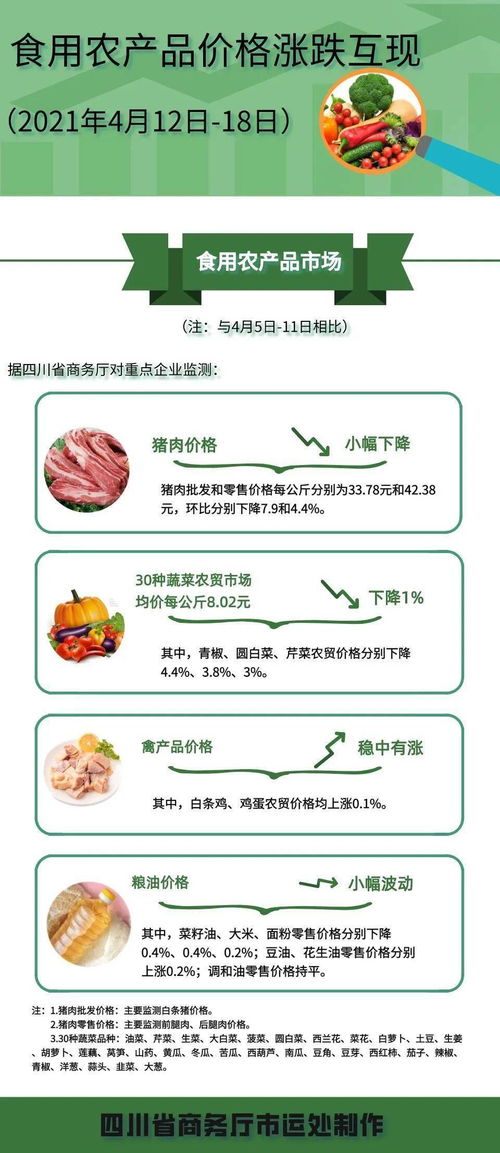 消费播报 4月5日 4月11日,四川食用农产品市场价格这里看