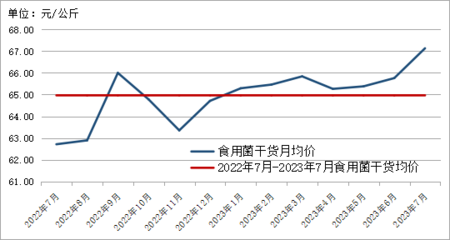 2023年7月贵州省农产品批发市场价格监测月报与工艺品销售态势分析